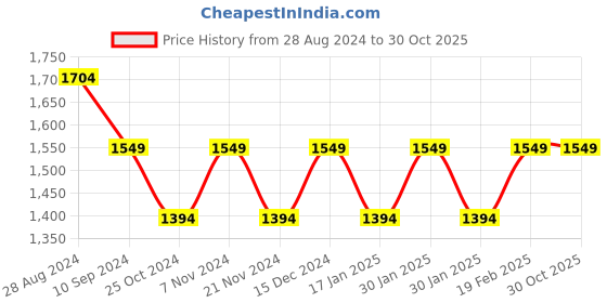 tatacliq.com Park Avenue Black Slim Fit Trousers park avenue Price History Graph from 28 Aug 2024 to 30 Oct 2025
