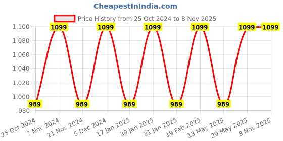 tatacliq.com Park Avenue Black Smart Fit Checks Trousers park avenue Price History Graph from 25 Oct 2024 to 6 Nov 2025