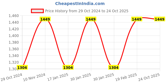 tatacliq.com Park Avenue Black Super Slim Fit Checks Trousers park avenue Price History Graph from 29 Oct 2024 to 23 Oct 2025