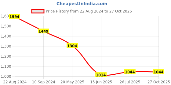tatacliq.com Park Avenue Black Super Slim Fit Jeans park avenue Price History Graph from 22 Aug 2024 to 27 Oct 2025