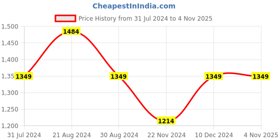 tatacliq.com Park Avenue Black Super Slim Fit Texture Trousers park avenue Price History Graph from 31 Jul 2024 to 3 Nov 2025