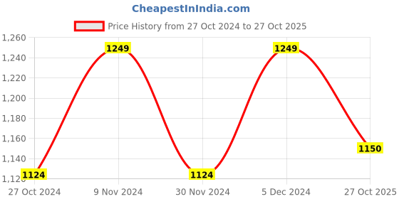 tatacliq.com Park Avenue Black Super Slim Fit Texture Trousers park avenue Price History Graph from 27 Oct 2024 to 27 Oct 2025