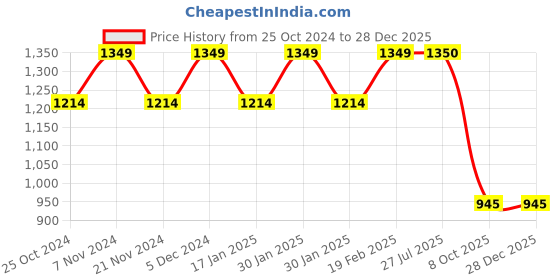 tatacliq.com Park Avenue Black Super Slim Fit Texture Trousers park avenue Price History Graph from 25 Oct 2024 to 27 Dec 2025