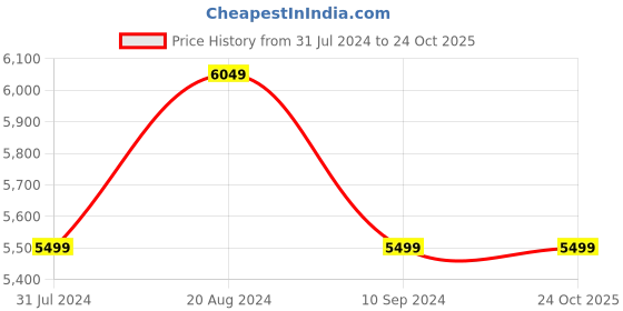 tatacliq.com Park Avenue Black Super Slim Fit Three Piece Suit park avenue Price History Graph from 31 Jul 2024 to 24 Oct 2025