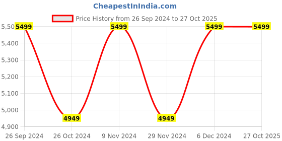 tatacliq.com Park Avenue Black Super Slim Fit Three Piece Suit park avenue Price History Graph from 26 Sep 2024 to 27 Oct 2025