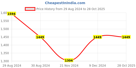tatacliq.com Park Avenue Black Super Slim Fit Trousers park avenue Price History Graph from 29 Aug 2024 to 28 Oct 2025