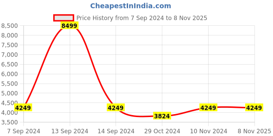 tatacliq.com Park Avenue Blue & Beige Check Notched Lapel Blazer park avenue Price History Graph from 7 Sep 2024 to 7 Nov 2025