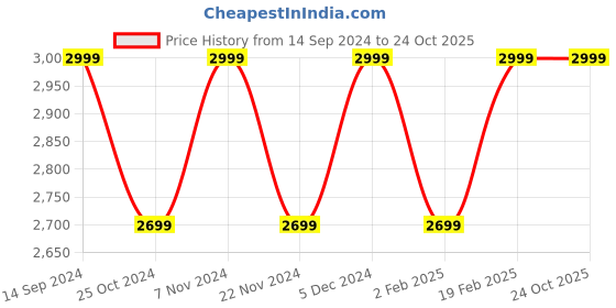 tatacliq.com Park Avenue Blue & Brown Regular Fit Reversible Jacket park avenue Price History Graph from 14 Sep 2024 to 22 Oct 2025