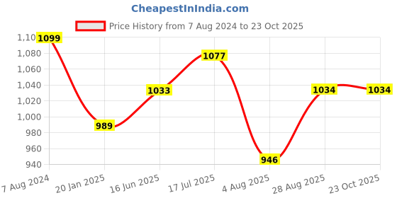 tatacliq.com Park Avenue Blue & Orange Slim Fit Striped Shirt park avenue Price History Graph from 7 Aug 2024 to 22 Oct 2025