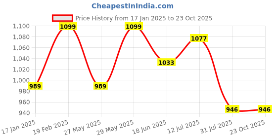 tatacliq.com Park Avenue Blue & Orange Slim Fit Striped Shirt park avenue Price History Graph from 17 Jan 2025 to 22 Oct 2025