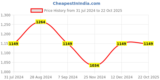 tatacliq.com Park Avenue Blue & Red Cotton Slim Fit Checks Shirt park avenue Price History Graph from 31 Jul 2024 to 21 Oct 2025