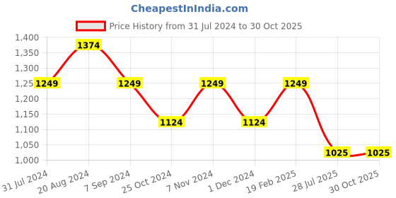 tatacliq.com Park Avenue Blue & White Cotton Slim Fit Checks Shirt park avenue Price History Graph from 31 Jul 2024 to 30 Oct 2025