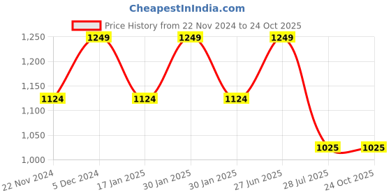 tatacliq.com Park Avenue Blue & White Cotton Slim Fit Checks Shirt park avenue Price History Graph from 22 Nov 2024 to 22 Oct 2025