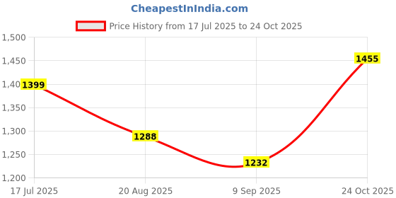 tatacliq.com Park Avenue Blue & White Cotton Slim Fit Checks Shirt park avenue Price History Graph from 17 Jul 2025 to 24 Oct 2025