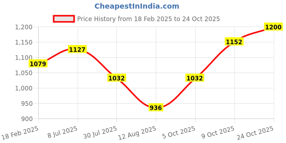 tatacliq.com Park Avenue Blue & White Slim Fit Check Shirt park avenue Price History Graph from 18 Feb 2025 to 24 Oct 2025