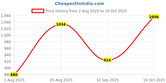 tatacliq.com Park Avenue Blue & White Slim Fit Striped Shirt park avenue Price History Graph from 2 Aug 2025 to 19 Oct 2025