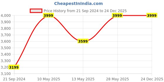 tatacliq.com Park Avenue Blue Checks Blazer park avenue Price History Graph from 21 Sep 2024 to 24 Dec 2025