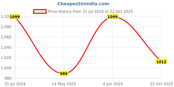 tatacliq.com Park Avenue Blue Classic Fit Texture Trousers park avenue Price History Graph from 31 Jul 2024 to 22 Oct 2025