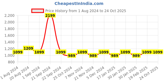 tatacliq.com Park Avenue Blue Classic Fit Texture Trousers park avenue Price History Graph from 1 Aug 2024 to 24 Oct 2025