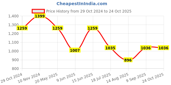 tatacliq.com Park Avenue Blue Classic Fit Texture Trousers park avenue Price History Graph from 29 Oct 2024 to 24 Oct 2025