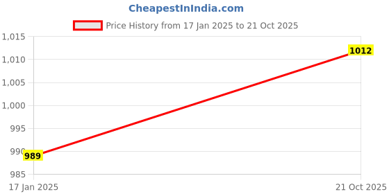 tatacliq.com Park Avenue Blue Classic Fit Texture Trousers park avenue Price History Graph from 17 Jan 2025 to 21 Oct 2025