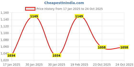 tatacliq.com Park Avenue Blue Classic Fit Trousers park avenue Price History Graph from 17 Jan 2025 to 23 Oct 2025