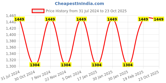 tatacliq.com Park Avenue Blue Cotton Classic Fit Printed Shirts park avenue Price History Graph from 31 Jul 2024 to 23 Oct 2025