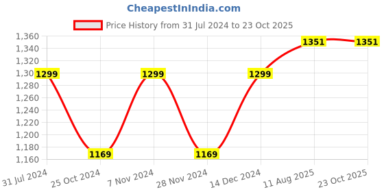 tatacliq.com Park Avenue Blue Cotton Classic Fit Printed Shirts park avenue Price History Graph from 31 Jul 2024 to 23 Oct 2025