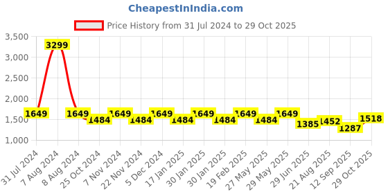tatacliq.com Park Avenue Blue Cotton Regular Fit Checks Shirt park avenue Price History Graph from 31 Jul 2024 to 29 Oct 2025