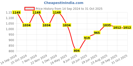 tatacliq.com Park Avenue Blue Cotton Regular Fit Printed Shirt park avenue Price History Graph from 14 Sep 2024 to 31 Oct 2025