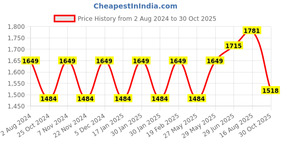 tatacliq.com Park Avenue Blue Cotton Regular Fit Self Pattern Shirt park avenue Price History Graph from 2 Aug 2024 to 30 Oct 2025