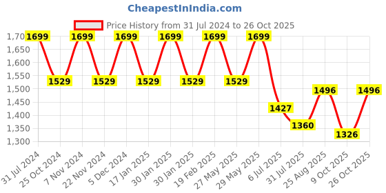 tatacliq.com Park Avenue Blue Cotton Regular Fit Self Pattern Shirts park avenue Price History Graph from 31 Jul 2024 to 26 Oct 2025