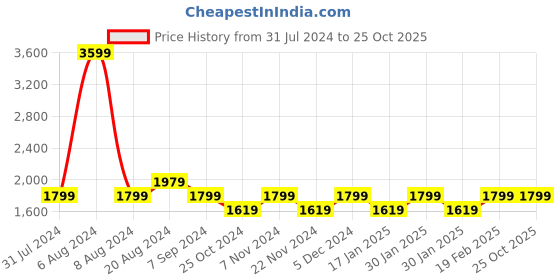 tatacliq.com Park Avenue Blue Cotton Regular Fit Shirt park avenue Price History Graph from 31 Jul 2024 to 25 Oct 2025
