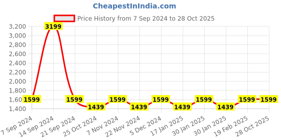 tatacliq.com Park Avenue Blue Cotton Regular Fit Shirt park avenue Price History Graph from 7 Sep 2024 to 27 Oct 2025