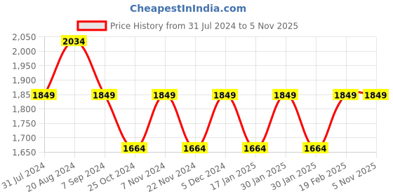 tatacliq.com Park Avenue Blue Cotton Regular Fit Striped Shirts park avenue Price History Graph from 31 Jul 2024 to 4 Nov 2025