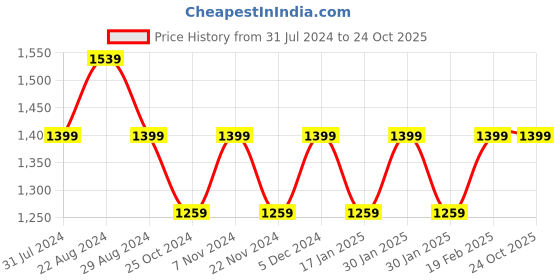 tatacliq.com Park Avenue Blue Cotton Regular Fit Texture Shirt park avenue Price History Graph from 31 Jul 2024 to 22 Oct 2025