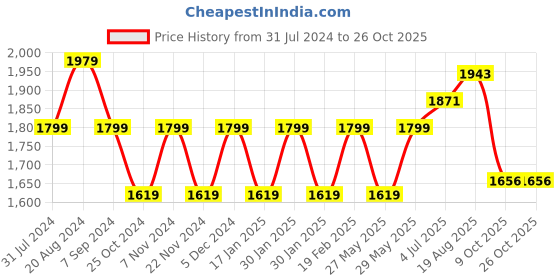 tatacliq.com Park Avenue Blue Cotton Regular Fit Texture Shirt park avenue Price History Graph from 31 Jul 2024 to 26 Oct 2025