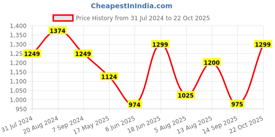 tatacliq.com Park Avenue Blue Cotton Slim Fit Checks Shirt park avenue Price History Graph from 31 Jul 2024 to 22 Oct 2025