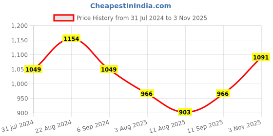 tatacliq.com Park Avenue Blue Cotton Slim Fit Checks Shirt park avenue Price History Graph from 31 Jul 2024 to 3 Nov 2025