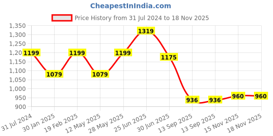 tatacliq.com Park Avenue Blue Cotton Slim Fit Checks Shirt park avenue Price History Graph from 31 Jul 2024 to 18 Nov 2025