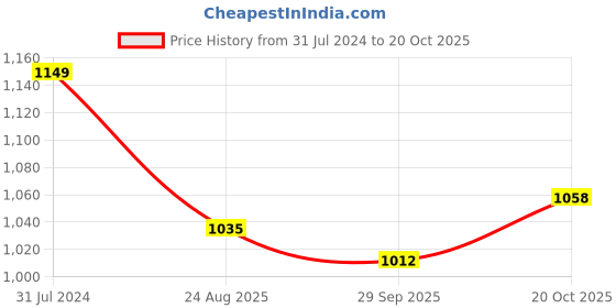 tatacliq.com Park Avenue Blue Cotton Slim Fit Checks Shirt park avenue Price History Graph from 31 Jul 2024 to 20 Oct 2025