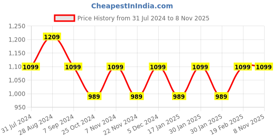tatacliq.com Park Avenue Blue Cotton Slim Fit Checks Shirt park avenue Price History Graph from 31 Jul 2024 to 3 Nov 2025