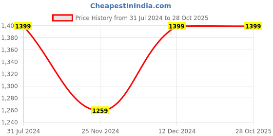 tatacliq.com Park Avenue Blue Cotton Slim Fit Checks Shirt park avenue Price History Graph from 31 Jul 2024 to 28 Oct 2025