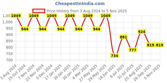 tatacliq.com Park Avenue Blue Cotton Slim Fit Checks Shirt park avenue Price History Graph from 3 Aug 2024 to 4 Nov 2025