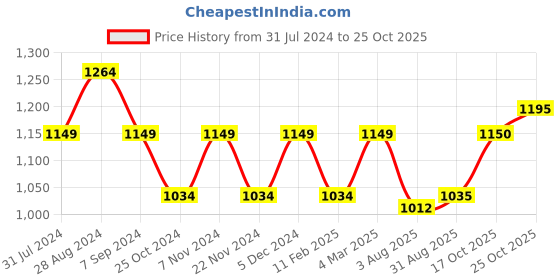 tatacliq.com Park Avenue Blue Cotton Slim Fit Checks Shirt park avenue Price History Graph from 31 Jul 2024 to 25 Oct 2025