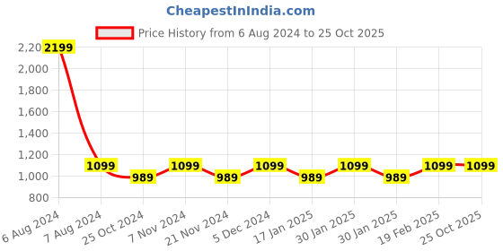 tatacliq.com Park Avenue Blue Cotton Slim Fit Checks Shirt park avenue Price History Graph from 6 Aug 2024 to 24 Oct 2025