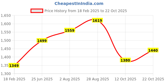 tatacliq.com Park Avenue Blue Cotton Slim Fit Checks Shirt park avenue Price History Graph from 18 Feb 2025 to 22 Oct 2025