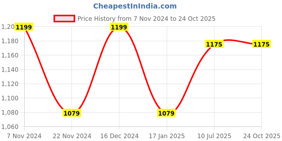 tatacliq.com Park Avenue Blue Cotton Slim Fit Checks Shirt park avenue Price History Graph from 7 Nov 2024 to 23 Oct 2025