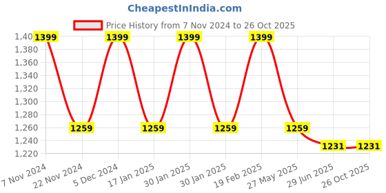 tatacliq.com Park Avenue Blue Cotton Slim Fit Checks Shirt park avenue Price History Graph from 7 Nov 2024 to 25 Oct 2025