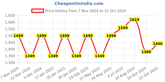 tatacliq.com Park Avenue Blue Cotton Slim Fit Checks Shirt park avenue Price History Graph from 7 Nov 2024 to 22 Oct 2025